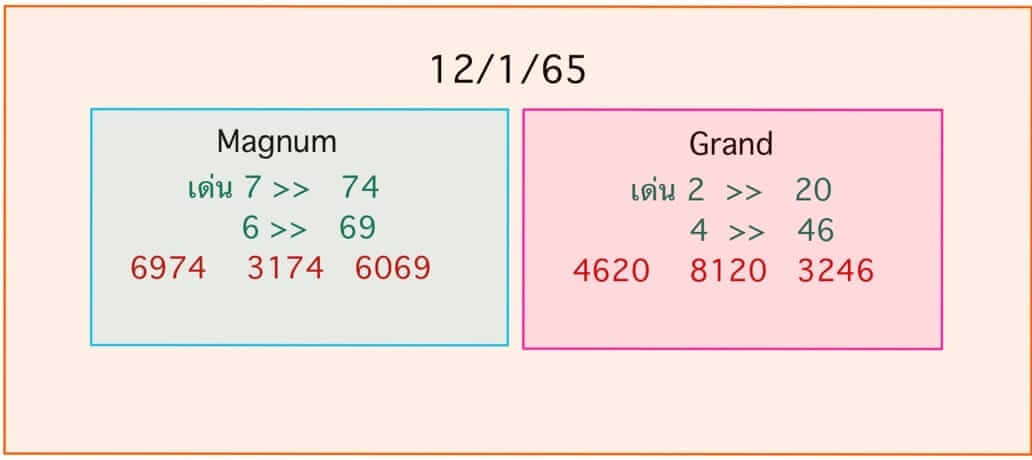 หวยมาเลย์ 12/1/65 ชุดที่ 9